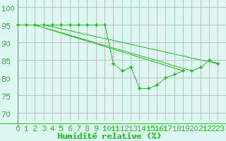 Courbe de l'humidit relative pour Neufchtel-Hardelot (62)