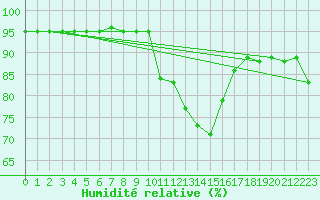 Courbe de l'humidit relative pour Zahony