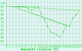 Courbe de l'humidit relative pour Bannay (18)