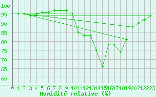 Courbe de l'humidit relative pour Bridel (Lu)