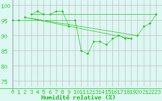 Courbe de l'humidit relative pour Deauville (14)