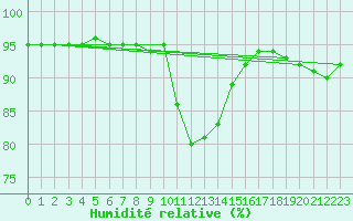 Courbe de l'humidit relative pour Murau
