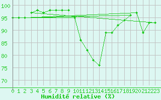 Courbe de l'humidit relative pour Aberdaron