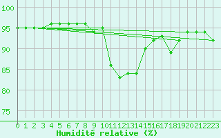 Courbe de l'humidit relative pour Banatski Karlovac