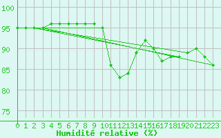 Courbe de l'humidit relative pour Valleraugue - Pont Neuf (30)
