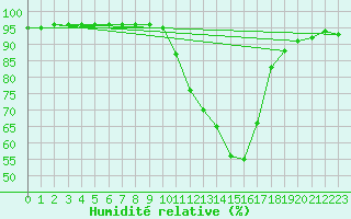 Courbe de l'humidit relative pour Chambry / Aix-Les-Bains (73)