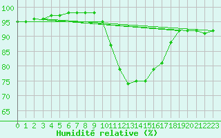Courbe de l'humidit relative pour Trappes (78)