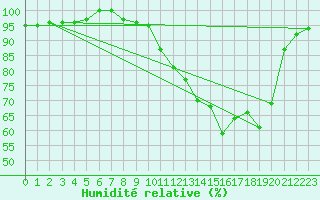 Courbe de l'humidit relative pour Ruffiac (47)