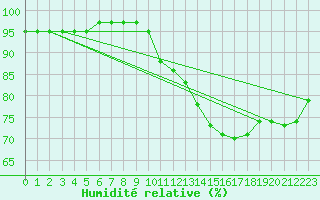 Courbe de l'humidit relative pour Brize Norton
