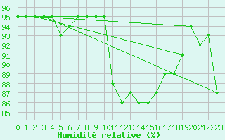 Courbe de l'humidit relative pour Guret Saint-Laurent (23)