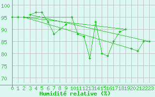 Courbe de l'humidit relative pour Toledo