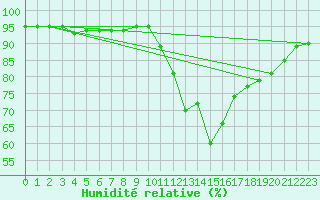 Courbe de l'humidit relative pour Louvign-du-Dsert (35)