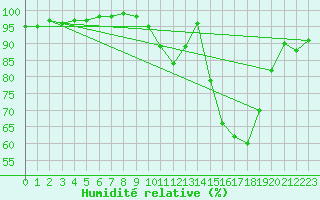 Courbe de l'humidit relative pour Quimper (29)