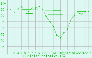 Courbe de l'humidit relative pour Thoiras (30)