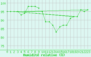 Courbe de l'humidit relative pour Chteaudun (28)