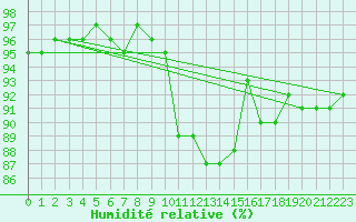 Courbe de l'humidit relative pour Le Mesnil-Esnard (76)