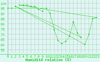 Courbe de l'humidit relative pour Chteaudun (28)