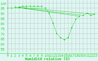 Courbe de l'humidit relative pour Saint-Philbert-sur-Risle (27)