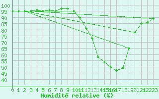 Courbe de l'humidit relative pour Bern (56)