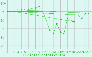 Courbe de l'humidit relative pour Roanne (42)