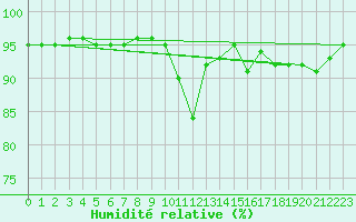 Courbe de l'humidit relative pour Renwez (08)