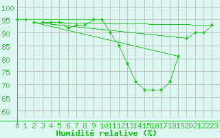 Courbe de l'humidit relative pour Orly (91)