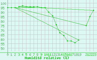 Courbe de l'humidit relative pour Buzenol (Be)