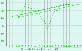 Courbe de l'humidit relative pour Pasvik