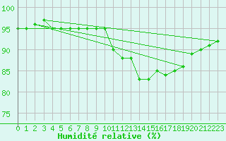 Courbe de l'humidit relative pour Mouilleron-le-Captif (85)