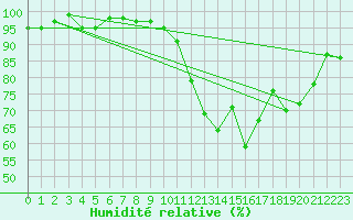 Courbe de l'humidit relative pour Saint-Igneuc (22)