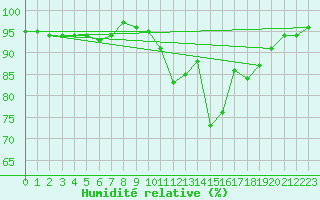 Courbe de l'humidit relative pour Navacerrada