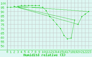 Courbe de l'humidit relative pour Chailles (41)