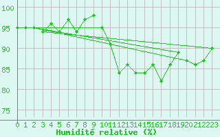 Courbe de l'humidit relative pour Sorcy-Bauthmont (08)