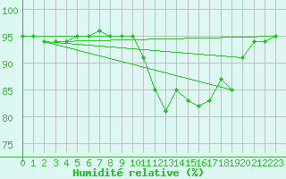 Courbe de l'humidit relative pour Dounoux (88)