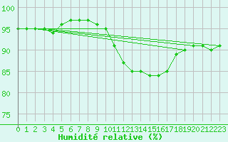 Courbe de l'humidit relative pour Nmes - Courbessac (30)