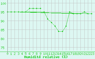 Courbe de l'humidit relative pour Deidenberg (Be)
