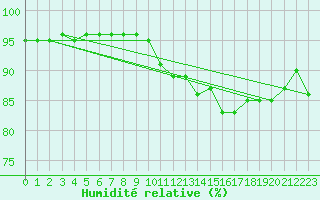 Courbe de l'humidit relative pour Saint-Amans (48)
