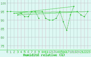 Courbe de l'humidit relative pour Rostherne No 2