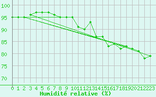 Courbe de l'humidit relative pour Gardelegen