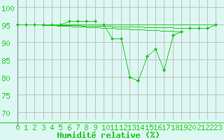 Courbe de l'humidit relative pour Orlu - Les Ioules (09)