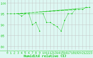 Courbe de l'humidit relative pour Veliko Gradiste