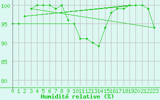 Courbe de l'humidit relative pour Kronach