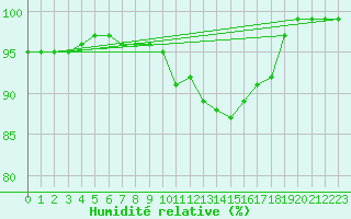 Courbe de l'humidit relative pour Wilhelminadorp Aws