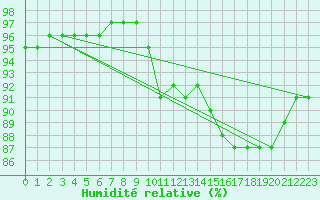 Courbe de l'humidit relative pour Cap de la Hague (50)