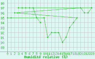 Courbe de l'humidit relative pour Stabio