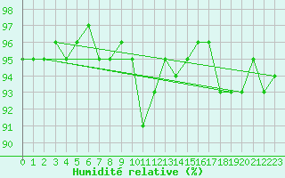Courbe de l'humidit relative pour Amerang-Pfaffing