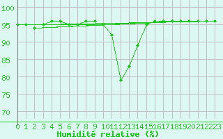 Courbe de l'humidit relative pour Punta Galea