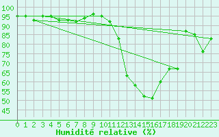 Courbe de l'humidit relative pour Tours (37)