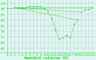 Courbe de l'humidit relative pour Chambry / Aix-Les-Bains (73)