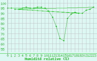 Courbe de l'humidit relative pour Nmes - Courbessac (30)